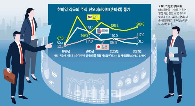 "미·일보다 높은 증시 회전율…장투 인센티브 제도화 필요"[스페셜리포트]