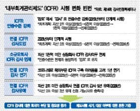 연결 내부회계관리제도 5년간 유예, 회계개혁 후퇴 초래하는 것에 대하여