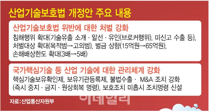 산업기술 유출 사각지대 여전…M&A 심사대상 '외국인 범위' 확대해야